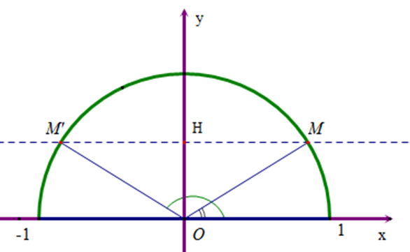 Cho biết sin Alpha= 1/2 , tìm góc Alpha bằng cách vẽ nửa đường tròn đơn vị