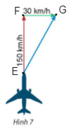 Một máy bay có vectơ vận tốc chỉ theo hướng bắc, vận tốc gió là một vectơ