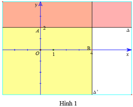 Biểu diễn miền nghiệm của hai bất phương trình sau trên cùng một mặt phẳng tọa độ Oxy