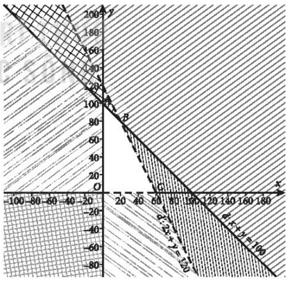 Biểu diễn miền nghiệm của hệ bất phương trình bậc nhất hai ẩn sau trên mặt phẳng tọa độ