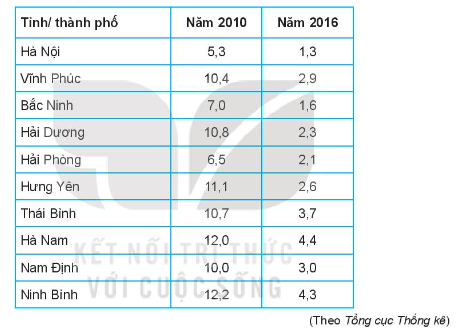 Bài 19 trang 97 Toán 10 Tập 2 | Kết nối tri thức Giải Toán 10