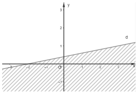 Biểu diễn miền nghiệm của bất phương trình (x+y)/2 lớn hơn bằng (2x-y+1)/3