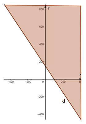 Biểu diễn miền nghiệm của mỗi bất phương trình sau trên mặt phẳng tọa độ