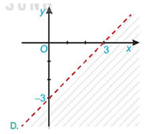 Hình nào dưới đây biểu diễn miền nghiệm của bất phương trình x – y < 3