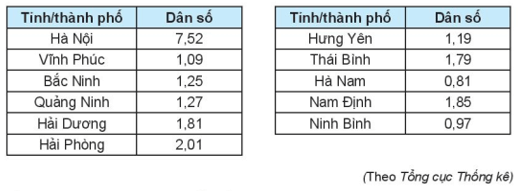 Bảng sau cho biết dân số của các tỉnh/thành phố Đồng bằng Bắc Bộ năm 2018