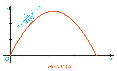 Quỹ đạo của một vật được ném lên từ gốc O (được chọn là điểm ném) trong mặt phẳng tọa độ Oxy
