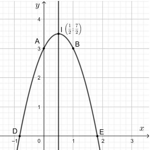 Vẽ các đường parabol sau trang 16 Toán lớp 10 Tập 2