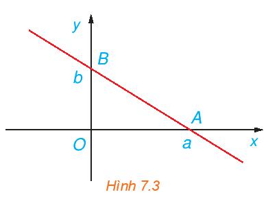 (Phương trình đoạn chắn của đường thẳng). Chứng minh rằng, đường thẳng đi qua hai điểm A(a; 0), B(0; b)