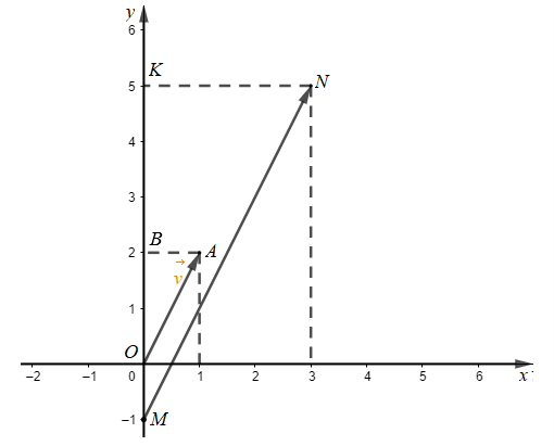 Bài 4.5 trang 50 Toán 10 Tập 1 | Kết nối tri thức Giải Toán 10