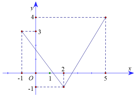 Đề kiểm tra Toán 10 Kết nối tri thức Chương 6 (có lời giải)