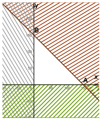 Cho đường thẳng d: x + y = 150 trên mặt phẳng tọa độ Oxy