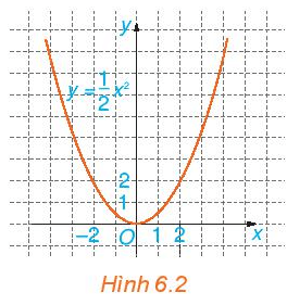 Quan sát Hình 6.2 và cho biết những điểm nào sau đây nằm trên đồ thị của hàm số