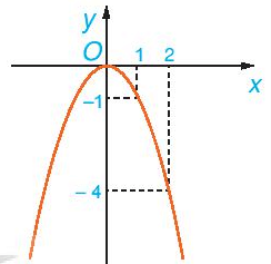 Quan sát đồ thị của hàm số y = f(x) = – x^2 trên R (H.6.5)