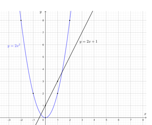 Dựa vào đồ thị của hàm số y = (1/2)x^2 (H.6.2), tìm x sao cho y = 8