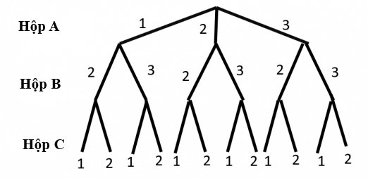 Cho ba hộp A, B, C. Hộp A có chứa ba thẻ mang số 1, số 2, số 3