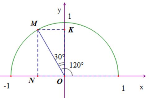 Giá trị lượng giác của một góc từ 0° đến 180° (Lý thuyết Toán lớp 10) | Kết nối tri thức