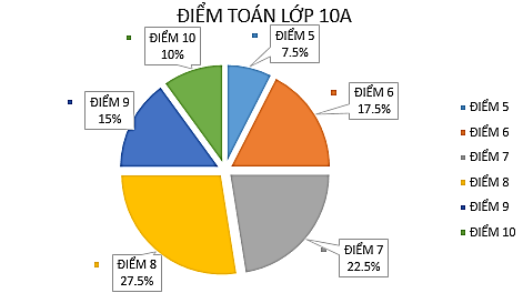 13 Bài tập Các số đặc trưng đo xu thế trung tâm (có đáp án) | Kết nối tri thức Trắc nghiệm Toán 10