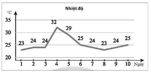 13 Bài tập Các số đặc trưng đo độ phân tán (có đáp án) | Kết nối tri thức Trắc nghiệm Toán 10