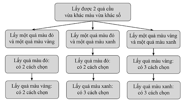 Biến cố hợp và biến cố giao. Biến cố độc lập. Các quy tắc tính xác suất lớp 11 (Lý thuyết Toán 11 Cánh diều)