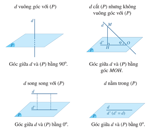 Góc giữa đường thẳng và mặt phẳng. Góc nhị diện lớp 11 (Lý thuyết Toán 11 Cánh diều)