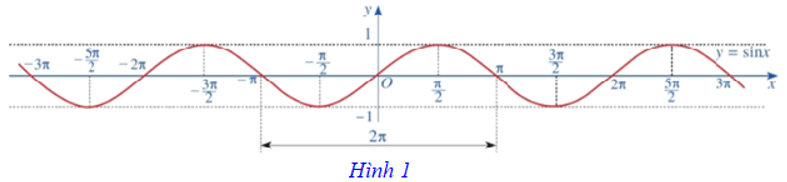 Hàm số lượng giác và đồ thị (Lý thuyết Toán lớp 11) | Cánh diều