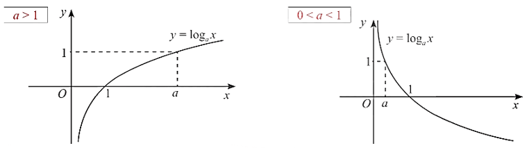 Hàm số mũ. Hàm số lôgarit lớp 11 (Lý thuyết Toán 11 Chân trời sáng tạo) (ảnh 4)