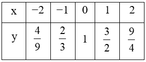 Hàm số mũ. Hàm số lôgarit lớp 11 (Lý thuyết Toán 11 Chân trời sáng tạo) (ảnh 7)