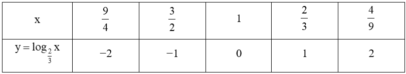 Hàm số mũ. Hàm số lôgarit lớp 11 (Lý thuyết Toán 11 Chân trời sáng tạo) (ảnh 9)