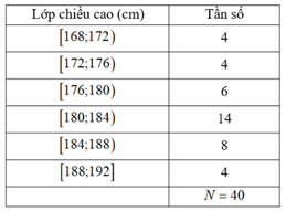 13 Bài tập Số trung bình và mốt của mẫu số liệu ghép nhóm (có đáp án) | Chân trời sáng tạo Trắc nghiệm Toán 11