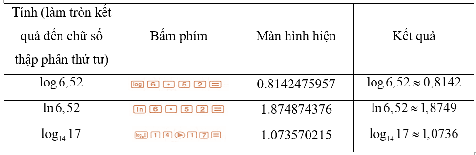 Lôgarit lớp 11 (Lý thuyết Toán 11 Kết nối tri thức)