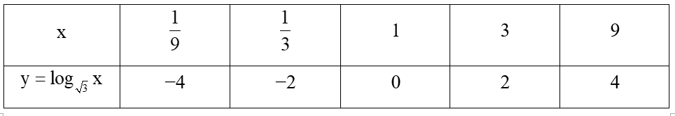 Hàm số mũ và hàm số lôgarit lớp 11 (Lý thuyết Toán 11 Kết nối tri thức)