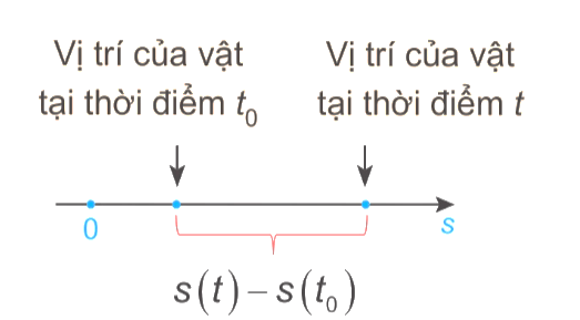Định nghĩa và ý nghĩa của đạo hàm lớp 11 (Lý thuyết Toán 11 Kết nối tri thức)
