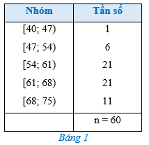 Câu hỏi khởi động trang 84 Toán 12 Cánh diều Tập 1 | Giải Toán 12