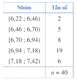 Khoảng biến thiên, khoảng tứ phân vị của mẫu số liệu ghép nhóm (Lý thuyết Toán lớp 12) | Cánh diều