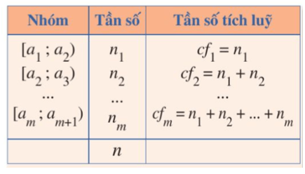 Khoảng biến thiên, khoảng tứ phân vị của mẫu số liệu ghép nhóm (Lý thuyết Toán lớp 12) | Cánh diều