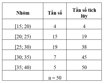 Khoảng biến thiên, khoảng tứ phân vị của mẫu số liệu ghép nhóm (Lý thuyết Toán lớp 12) | Cánh diều