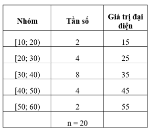 Phương sai, độ lệch chuẩn của mẫu số liệu ghép nhóm (Lý thuyết Toán lớp 12) | Cánh diều