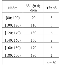 Phương sai, độ lệch chuẩn của mẫu số liệu ghép nhóm (Lý thuyết Toán lớp 12) | Cánh diều