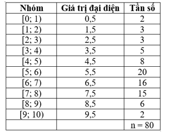 Phương sai, độ lệch chuẩn của mẫu số liệu ghép nhóm (Lý thuyết Toán lớp 12) | Cánh diều