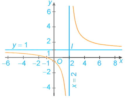 Khảo sát sự biến thiên và vẽ đồ thị của hàm số (Lý thuyết Toán lớp 12) | Cánh diều