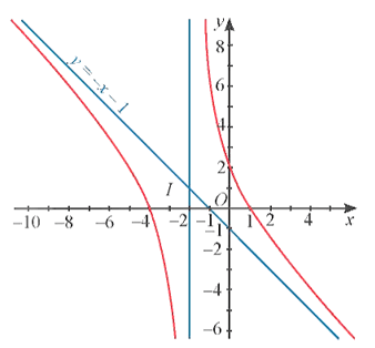 Khảo sát sự biến thiên và vẽ đồ thị của hàm số (Lý thuyết Toán lớp 12) | Cánh diều