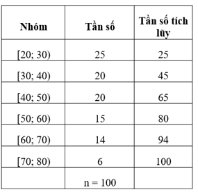 Bài tập cuối chương 3 (Lý thuyết Toán lớp 12) | Cánh diều