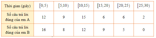 10 Bài tập Phương sai, độ lệch chuẩn của mẫu số liệu ghép nhóm (có đáp án) | Cánh diều Trắc nghiệm Toán 12