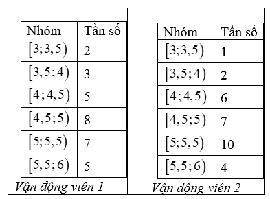 13 Bài tập Phương sai, độ lệch chuẩn của mẫu số liệu ghép nhóm (có đáp án) | Cánh diều Trắc nghiệm Toán 12