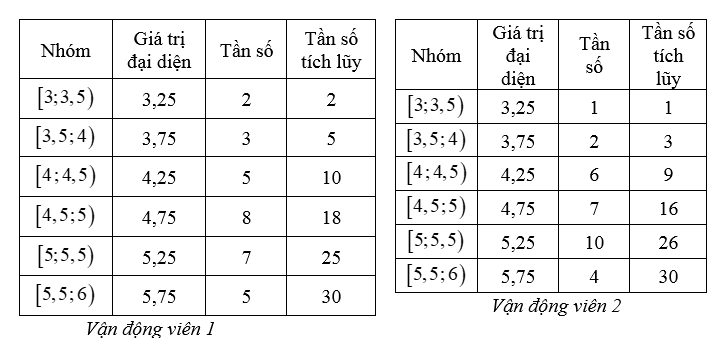 13 Bài tập Phương sai, độ lệch chuẩn của mẫu số liệu ghép nhóm (có đáp án) | Cánh diều Trắc nghiệm Toán 12