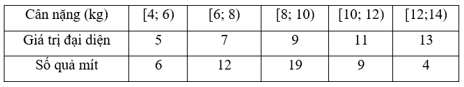 10 Bài tập Phương sai, độ lệch chuẩn của mẫu số liệu ghép nhóm (có đáp án) | Cánh diều Trắc nghiệm Toán 12