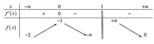13 Bài tập trắc nghiệm Toán 12 Cánh diều Chương 1 (có đáp án)