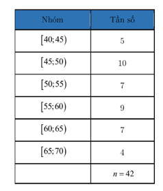 Khoảng biến thiên và khoảng tứ phân vị của mẫu số liệu ghép nhóm (Lý thuyết Toán lớp 12) | Chân trời sáng tạo