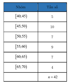 Khoảng biến thiên và khoảng tứ phân vị của mẫu số liệu ghép nhóm (Lý thuyết Toán lớp 12) | Chân trời sáng tạo