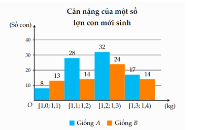 Phương sai và độ lệch chuẩn của mẫu số liệu ghép nhóm (Lý thuyết Toán lớp 12) | Chân trời sáng tạo